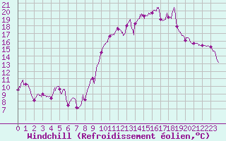 Courbe du refroidissement olien pour Cambrai / Epinoy (62)
