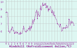 Courbe du refroidissement olien pour Ile d