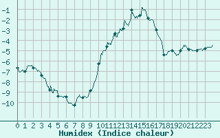 Courbe de l'humidex pour Le Puy - Loudes (43)