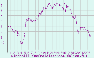 Courbe du refroidissement olien pour Chteaudun (28)