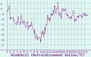 Courbe du refroidissement olien pour Le Puy - Loudes (43)