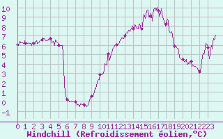 Courbe du refroidissement olien pour Leucate (11)