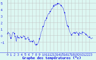 Courbe de tempratures pour Grenoble/St-Etienne-St-Geoirs (38)