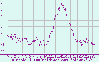 Courbe du refroidissement olien pour La Rochelle - Aerodrome (17)