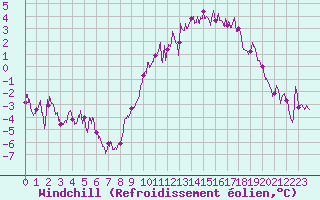 Courbe du refroidissement olien pour Metz (57)