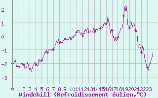 Courbe du refroidissement olien pour Melun (77)