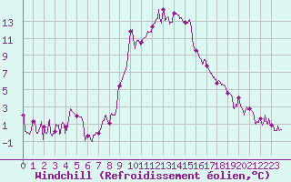 Courbe du refroidissement olien pour Arvieux (05)