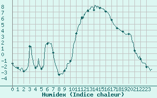 Courbe de l'humidex pour Carpentras (84)