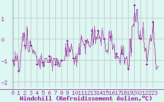 Courbe du refroidissement olien pour Castelnau-Magnoac (65)