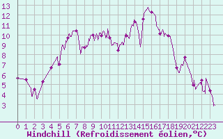 Courbe du refroidissement olien pour Mont-de-Marsan (40)