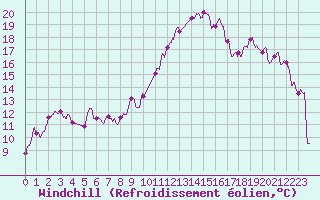 Courbe du refroidissement olien pour Luxeuil (70)
