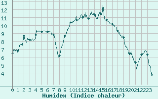 Courbe de l'humidex pour Chalmazel Jeansagnire (42)