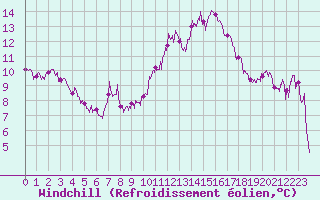 Courbe du refroidissement olien pour Salon-de-Provence (13)