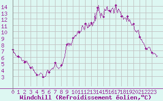 Courbe du refroidissement olien pour Poitiers (86)