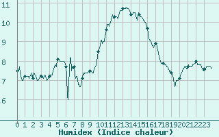 Courbe de l'humidex pour Abbeville (80)