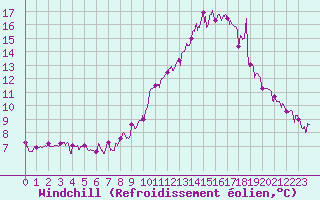 Courbe du refroidissement olien pour Avord (18)