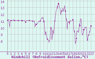 Courbe du refroidissement olien pour Colombier Jeune (07)