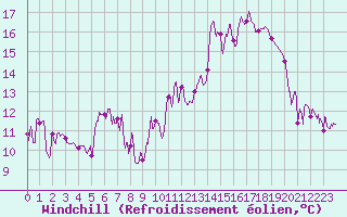 Courbe du refroidissement olien pour Annecy (74)