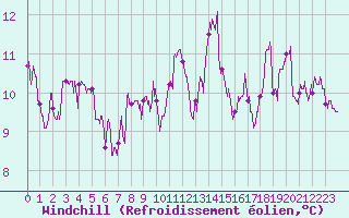 Courbe du refroidissement olien pour Saint-Etienne (42)