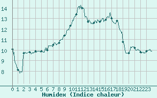 Courbe de l'humidex pour Bergerac (24)