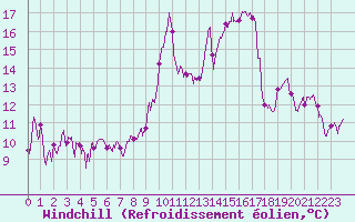 Courbe du refroidissement olien pour Rodez (12)