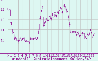 Courbe du refroidissement olien pour Ile du Levant (83)