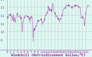 Courbe du refroidissement olien pour Boulogne (62)