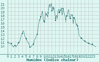 Courbe de l'humidex pour Quenza (2A)