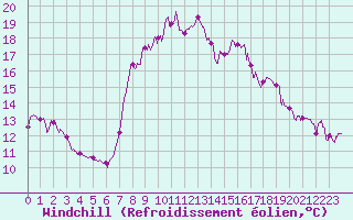 Courbe du refroidissement olien pour Venisey (70)