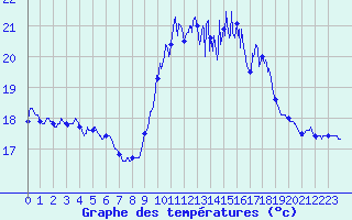 Courbe de tempratures pour Ile du Levant (83)