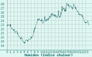 Courbe de l'humidex pour Mcon (71)