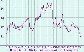 Courbe du refroidissement olien pour Cap Pertusato (2A)