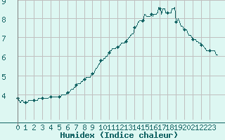 Courbe de l'humidex pour Albert-Bray (80)
