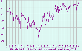 Courbe du refroidissement olien pour Amilly (45)