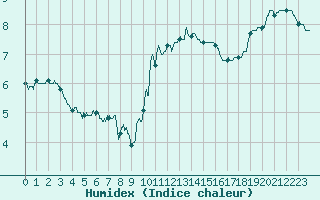 Courbe de l'humidex pour Calais / Marck (62)