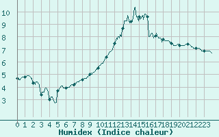 Courbe de l'humidex pour Aurillac (15)