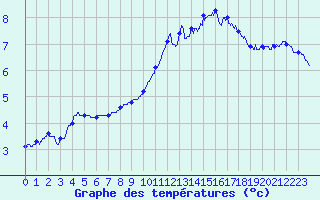 Courbe de tempratures pour La Rochelle - Aerodrome (17)
