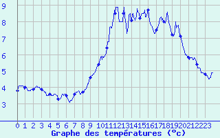 Courbe de tempratures pour Ballon de Servance (70)