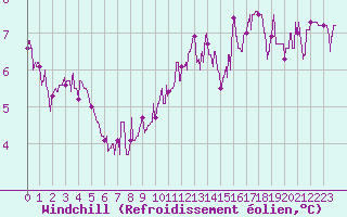 Courbe du refroidissement olien pour Besanon (25)