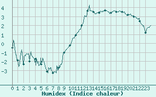 Courbe de l'humidex pour Chteaudun (28)