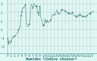 Courbe de l'humidex pour Saint Jean - Saint Nicolas (05)