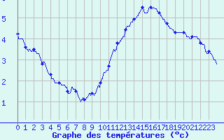 Courbe de tempratures pour Dunkerque (59)