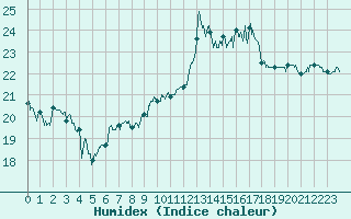 Courbe de l'humidex pour Cap Bar (66)