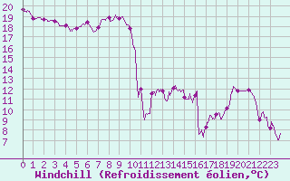Courbe du refroidissement olien pour Lons-le-Saunier (39)