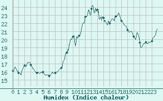 Courbe de l'humidex pour Ste (34)