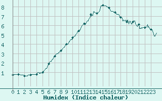 Courbe de l'humidex pour Strasbourg (67)