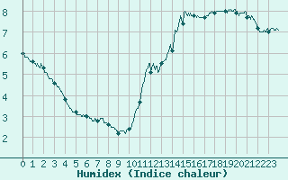 Courbe de l'humidex pour La Rochelle - Aerodrome (17)