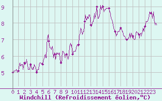 Courbe du refroidissement olien pour Albert-Bray (80)