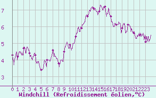 Courbe du refroidissement olien pour Cambrai / Epinoy (62)
