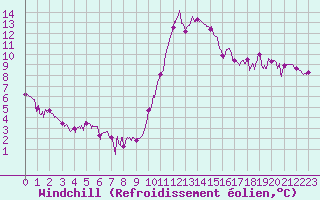 Courbe du refroidissement olien pour Bagnres-de-Luchon (31)